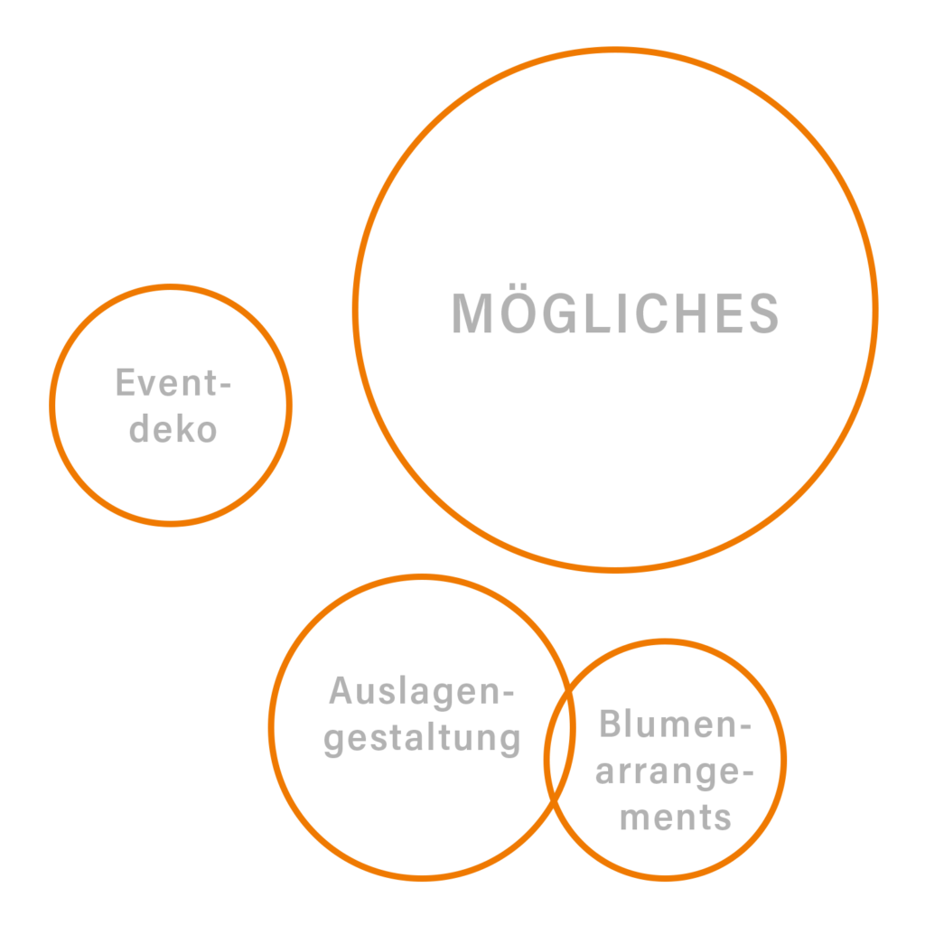 Mögliches